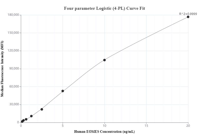 Cytometric bead array standard curve of MP00931-2